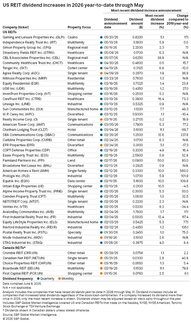 A table lists US and Canadian REITs that increased dividends in 2026, showing company names, property focus, and dividend details.