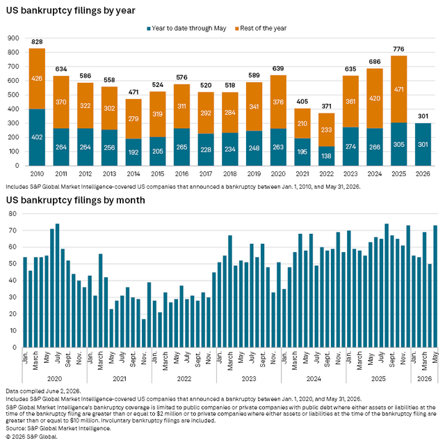 BaSource: S&P Global Market Intelligencer charts show US bankruptcy filings by year from 2010 to 2026 and by month from January 2020 to May 2026.