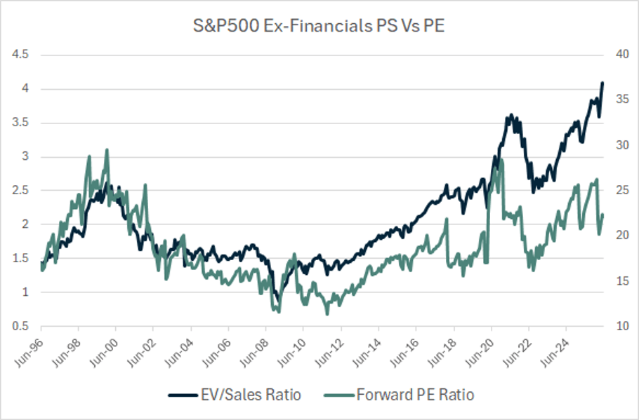 SPX EV/Sales Vs Forward PE Ratio