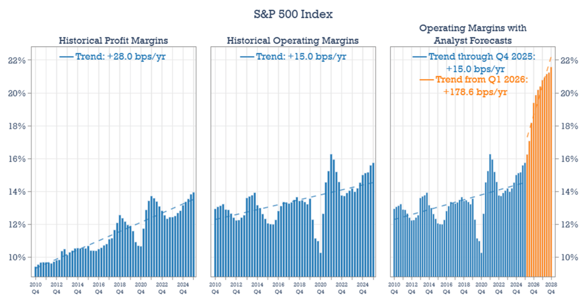 SPX Profit Margin Expectations
