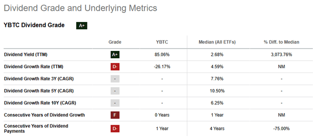 YBTC - Dividend grade