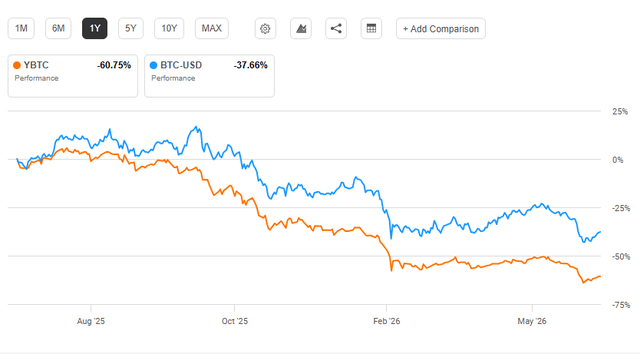 YBTC - BTC/USD