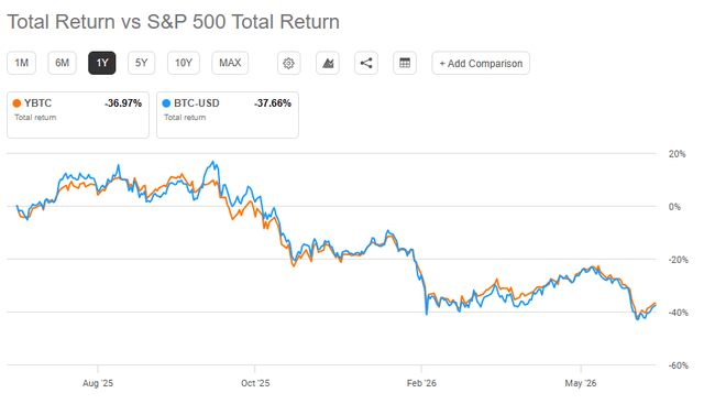 YBTC - BTC/USD: total return