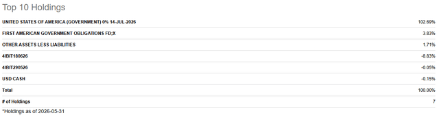 YBTC - top 10 holdings