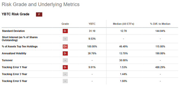 YBTC - risk grade