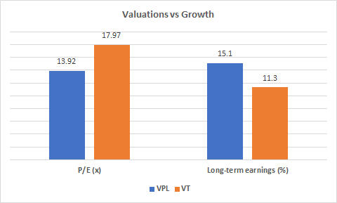 Valuations vs growth