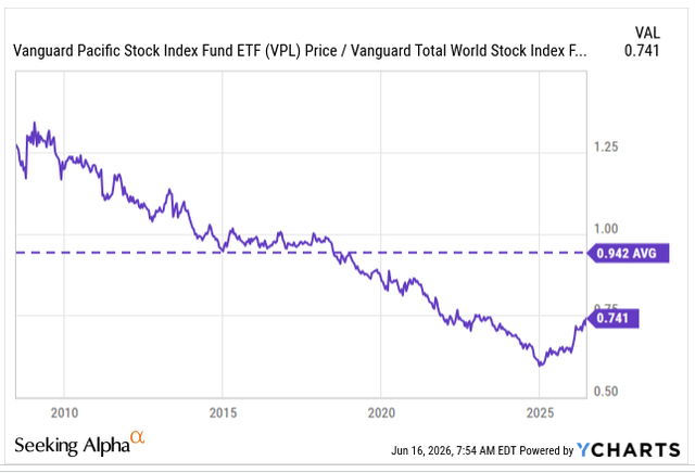 RS ratio