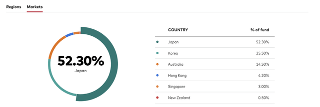 Country exposure