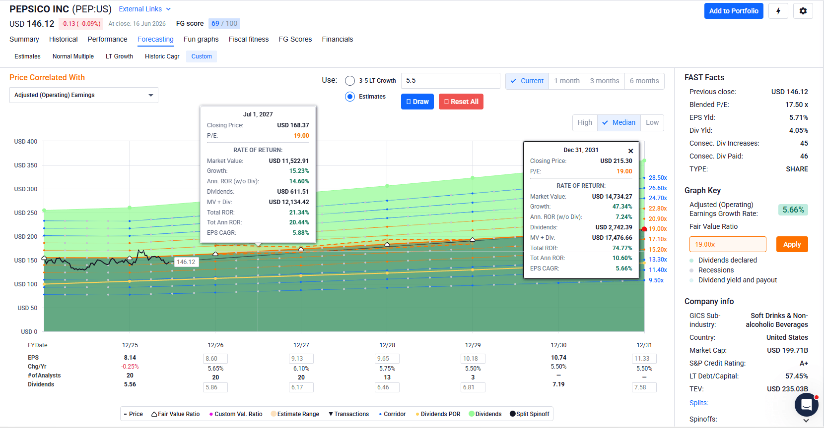Peps Graph PepsiCo: Scoop Up This Dividend Growth Legend Now (NASDAQ:PEP ...