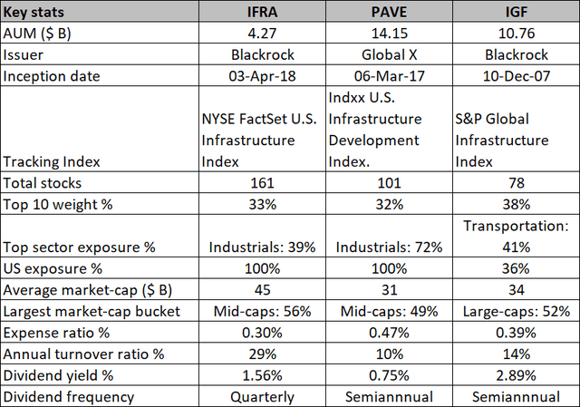 Key stats