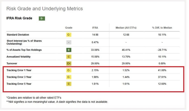 Tracking errors