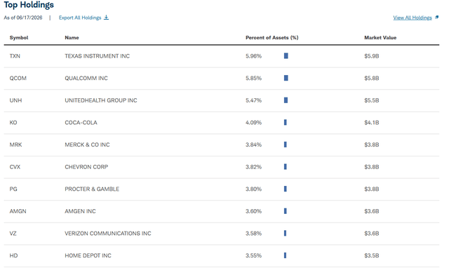 SCHWAB DIVIDEND ETF SCHD Holdings BAD BEAT Investing is good