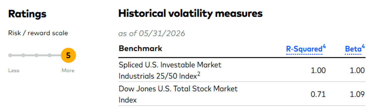 VIS: Industrials Are As Expensive As Information Technology (NYSEARCA ...