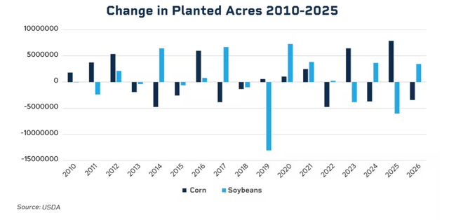 Change in planted acres 2010-2025