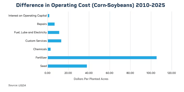 difference in operating cost (corn-soybeans) 2010-2025
