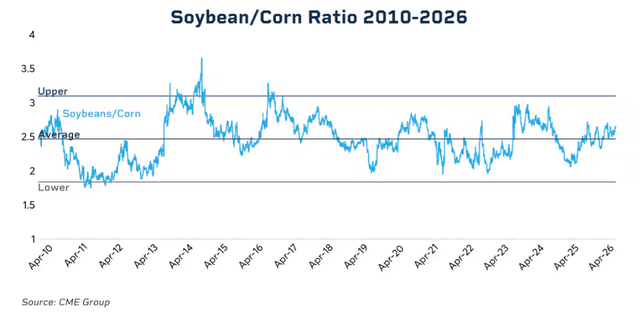soybean/corn ratio 2010-2026