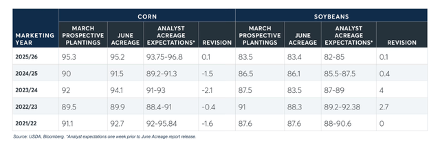 corn and soybeans