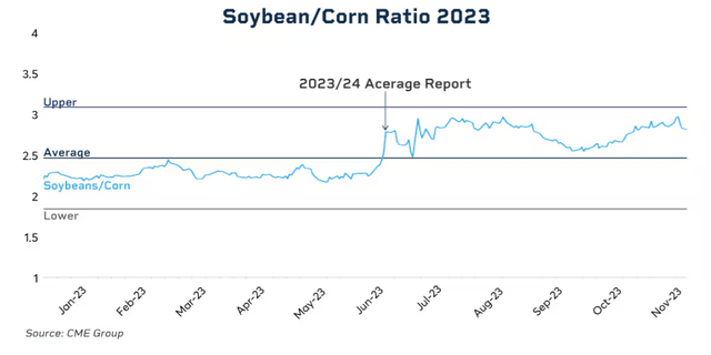 soybean/corn ratio 2023