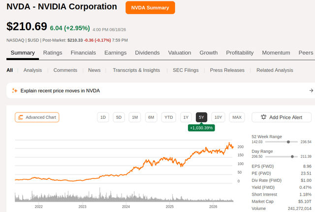 NVDA SA