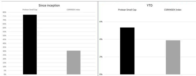 Two bar charts comparing Protean Small Cap and CSRXNSEK Index performance. The left chart shows performance 'Since inception' with Protean Small Cap at approximately 75% and CSRXNSEK Index at approximately 30%. The right chart shows performance 'YTD' with Protean Small Cap at approximately 5.5% and CSRXNSEK Index at approximately 4%.