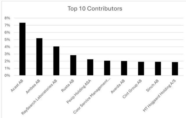 Bar chart showing the top 10 contributors to Protean Small Cap. The y-axis represents percentage from 0% to 8%. The x-axis lists the companies. The bars are black and extend upwards from the 0% line.