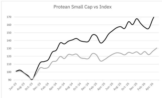 Line chart titled 'Protean Small Cap vs Index' showing the performance of Protean Small Cap (black line) and CSRXNSEK Index (grey line) from June 2023 to April 2026. Protean Small Cap shows a strong upward trend, reaching approximately 170 by April 2026, while CSRXNSEK Index shows a more moderate upward trend, reaching approximately 130 by April 2026.