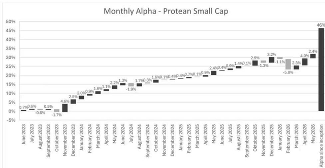 A bar chart showing the monthly alpha of Protean Small Cap from June 2023 to May 2026. The y-axis represents the percentage of alpha, ranging from -5% to 50%. The x-axis lists the months. The chart shows a general upward trend in alpha over time, with a notable dip in January and February 2024. The final bar for May 2026 shows a significant increase to 46%.