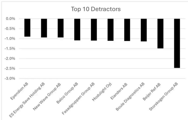Bar chart showing the top 10 detractors to Protean Small Cap. The y-axis represents percentage from 0.0% to -3.0%. The x-axis lists the companies. The bars are black and extend downwards from the 0.0% line.