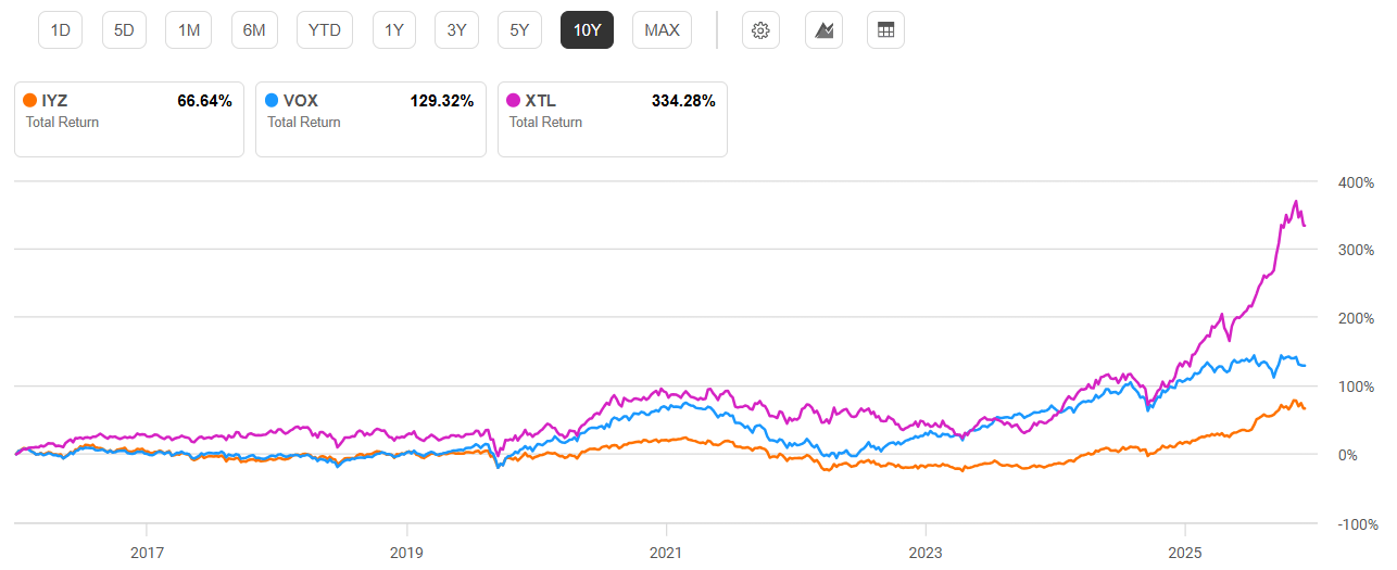 IYZ has historically underperformed peer ETFs