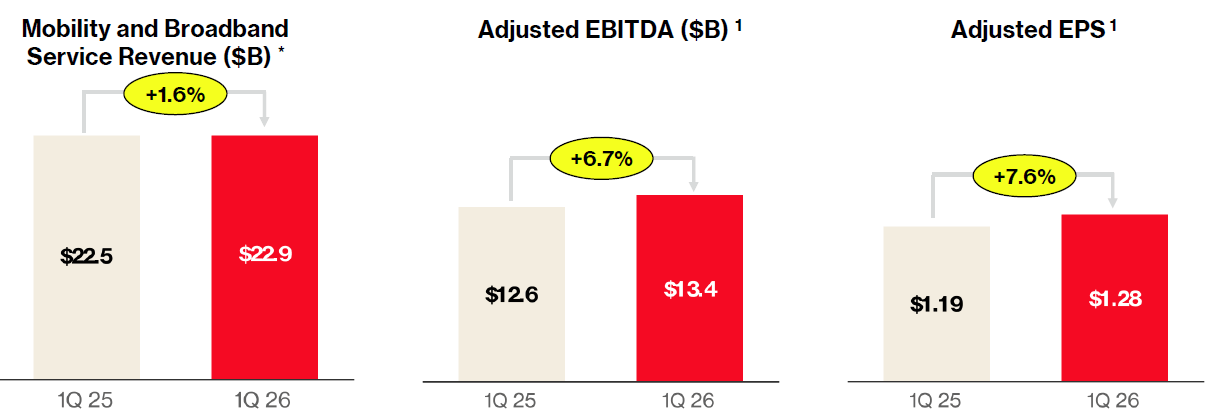 Verizon is seeing slow but steady growth due to its growing network