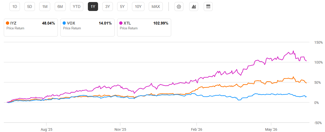 IYZ has seen market-beating returns over the past one-year period