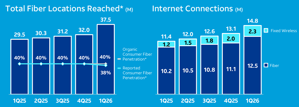 AT&T is increasing its internet and fiber locations reached