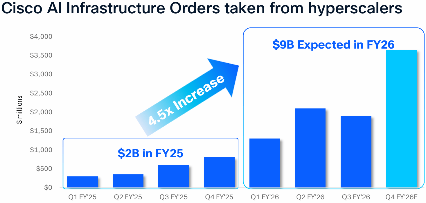 Cisco is capitalizing on hyperscaler and AI-related growing demand