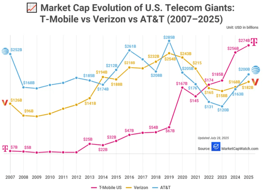 T-Mobile has increased pressure on AT&T and Verizon since its acquisition of Frontier