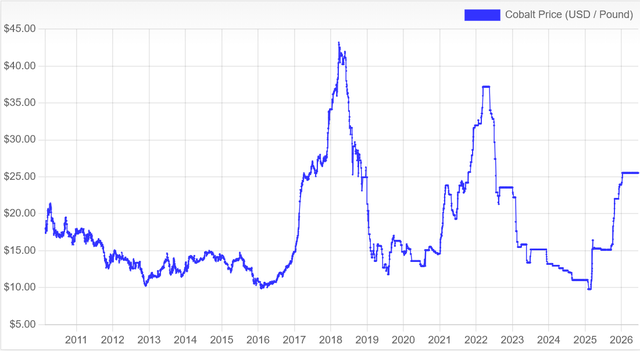 Cobalt spot price long term chart D