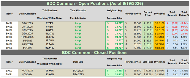 Table 18 – BXSL Past + Current Stock Disclosures/Returns