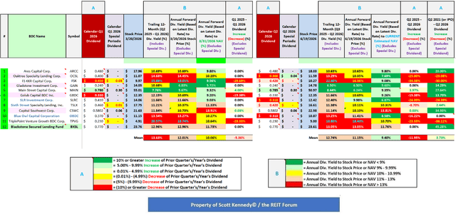 Table 11 – Dividend Per Share Rates and Yield Percentages
