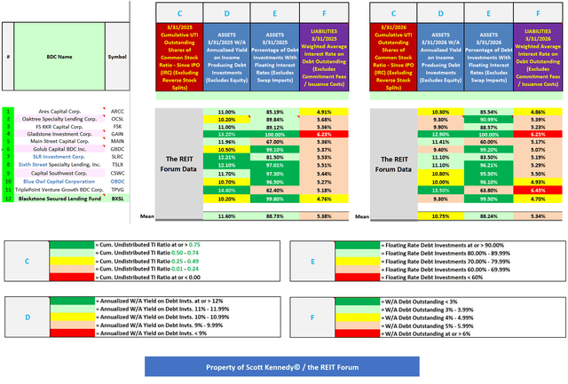 Table 12 – Several Additional Dividend Sustainability Metrics (3/31/2026 Versus 3/31/2025)
