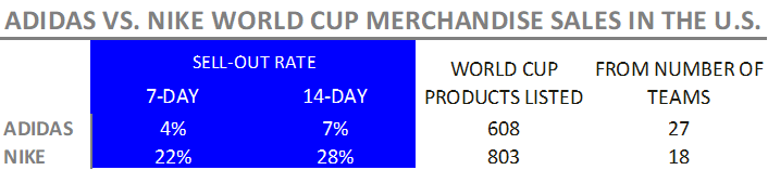 The Retail World Cup: Adidas Vs. Nike | Seeking Alpha