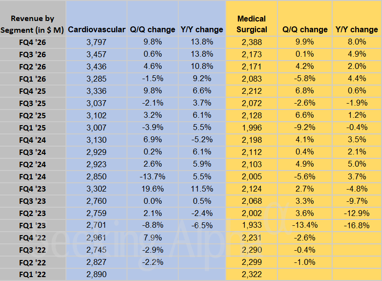 Medtronic in charts: Cardiovascular and Diabetes extend double-digit growth streaks in FQ4