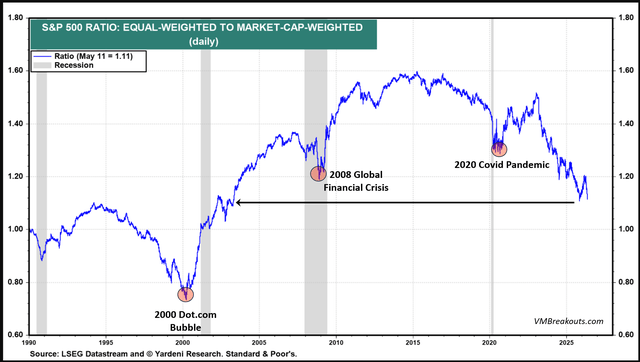 S&P 500 equal weight to market cap weight