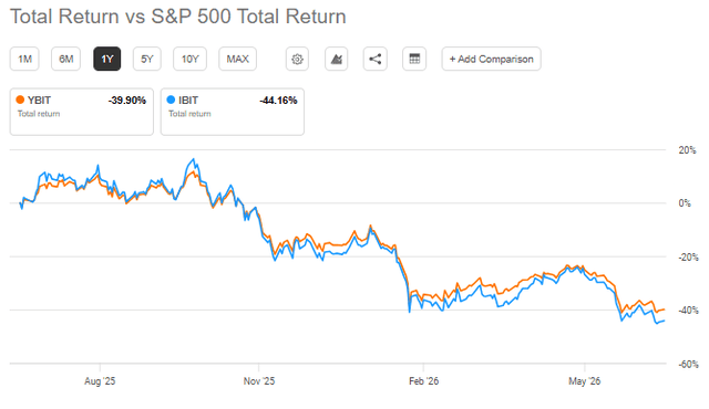 YBIT: Total return