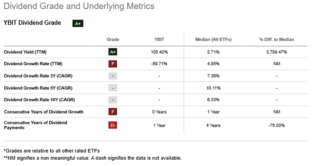 YBIT: dividend grade