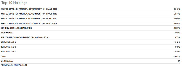 YBIT: top 10 holdings