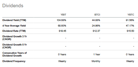 YBIT: dividends