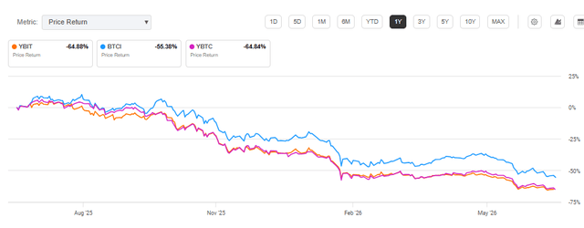 YBIT: price return