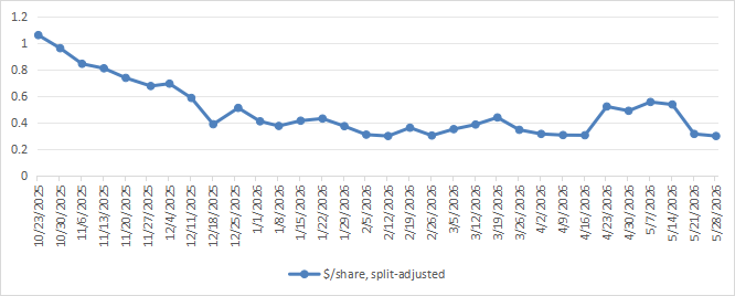 Msty Stock Graph MSTY: Weekly Income And Extreme Yield From Strategy Inc Options ...