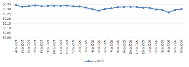 SPYT distribution history