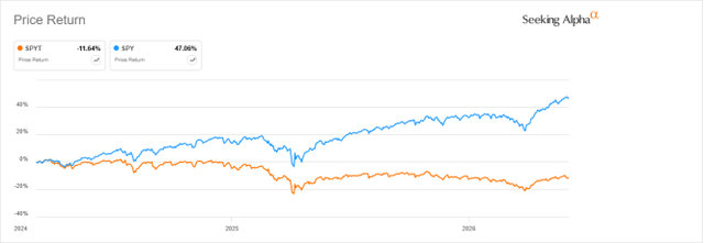 SPYT vs SPY price return