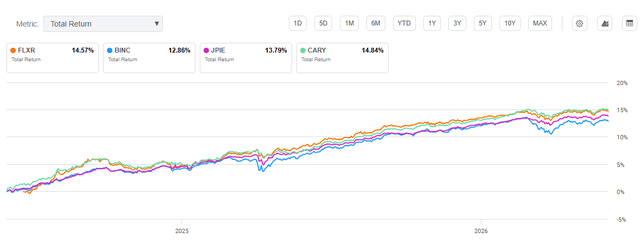 Peer: total return